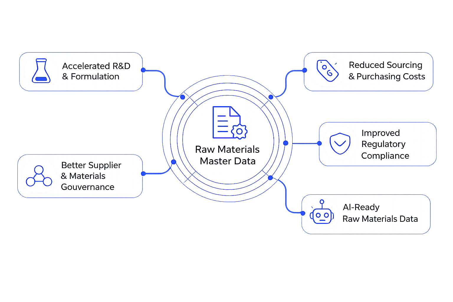 Product Master Data Solutions for Chemical Buyers
