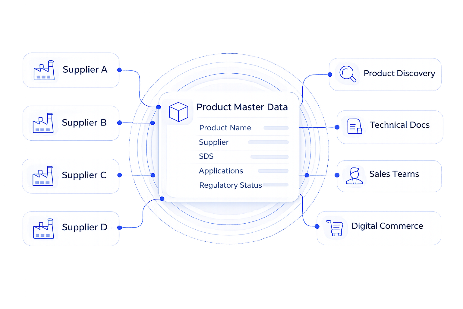 Product Master Data Solutions for Chemical Distributors